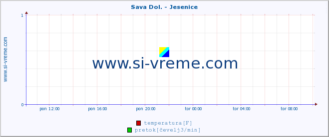 POVPREČJE :: Sava Dol. - Jesenice :: temperatura | pretok | višina :: zadnji dan / 5 minut.