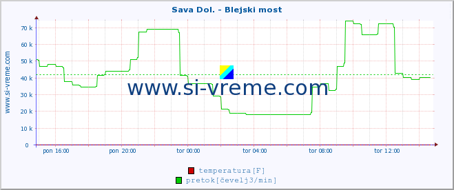 POVPREČJE :: Sava Dol. - Blejski most :: temperatura | pretok | višina :: zadnji dan / 5 minut.