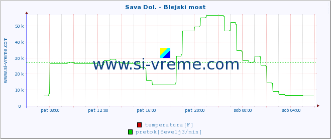 POVPREČJE :: Sava Dol. - Blejski most :: temperatura | pretok | višina :: zadnji dan / 5 minut.