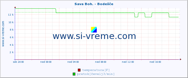 POVPREČJE :: Sava Boh. - Bodešče :: temperatura | pretok | višina :: zadnji dan / 5 minut.