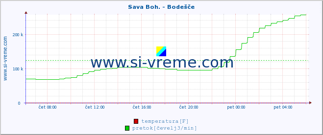 POVPREČJE :: Sava Boh. - Bodešče :: temperatura | pretok | višina :: zadnji dan / 5 minut.