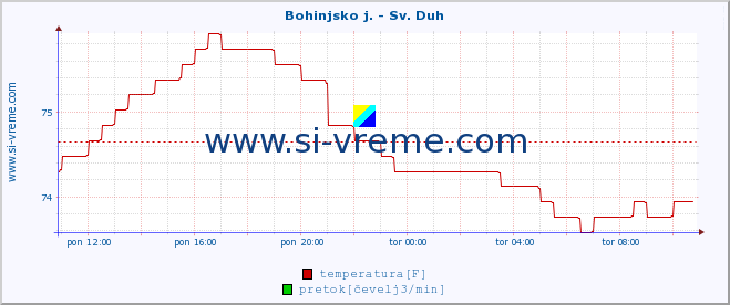 POVPREČJE :: Bohinjsko j. - Sv. Duh :: temperatura | pretok | višina :: zadnji dan / 5 minut.