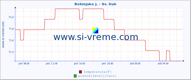 POVPREČJE :: Bohinjsko j. - Sv. Duh :: temperatura | pretok | višina :: zadnji dan / 5 minut.