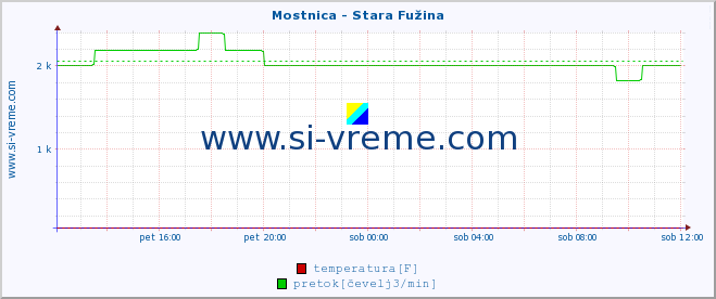 POVPREČJE :: Mostnica - Stara Fužina :: temperatura | pretok | višina :: zadnji dan / 5 minut.