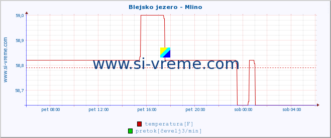 POVPREČJE :: Blejsko jezero - Mlino :: temperatura | pretok | višina :: zadnji dan / 5 minut.