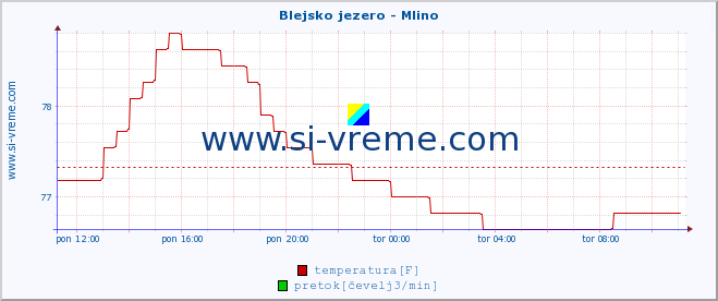 POVPREČJE :: Blejsko jezero - Mlino :: temperatura | pretok | višina :: zadnji dan / 5 minut.