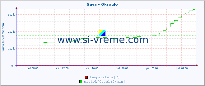 POVPREČJE :: Sava - Okroglo :: temperatura | pretok | višina :: zadnji dan / 5 minut.