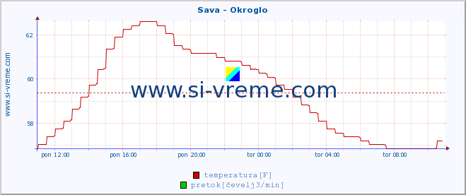 POVPREČJE :: Sava - Okroglo :: temperatura | pretok | višina :: zadnji dan / 5 minut.