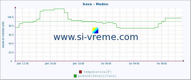 POVPREČJE :: Sava - Medno :: temperatura | pretok | višina :: zadnji dan / 5 minut.