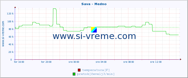 POVPREČJE :: Sava - Medno :: temperatura | pretok | višina :: zadnji dan / 5 minut.