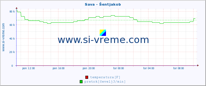 POVPREČJE :: Sava - Šentjakob :: temperatura | pretok | višina :: zadnji dan / 5 minut.