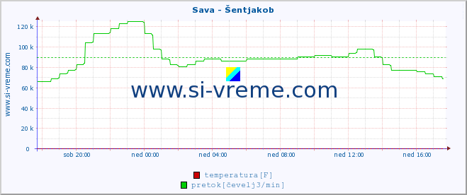 POVPREČJE :: Sava - Šentjakob :: temperatura | pretok | višina :: zadnji dan / 5 minut.