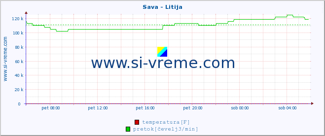 POVPREČJE :: Sava - Litija :: temperatura | pretok | višina :: zadnji dan / 5 minut.