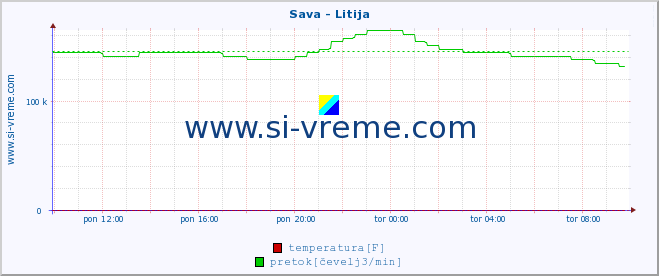 POVPREČJE :: Sava - Litija :: temperatura | pretok | višina :: zadnji dan / 5 minut.