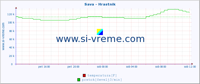 POVPREČJE :: Sava - Hrastnik :: temperatura | pretok | višina :: zadnji dan / 5 minut.