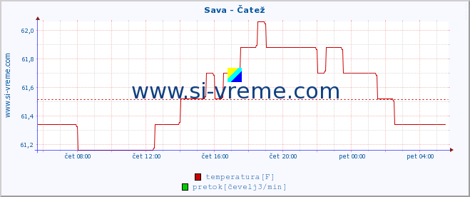 POVPREČJE :: Sava - Čatež :: temperatura | pretok | višina :: zadnji dan / 5 minut.