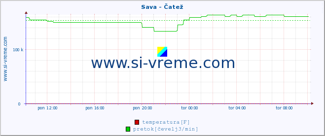 POVPREČJE :: Sava - Čatež :: temperatura | pretok | višina :: zadnji dan / 5 minut.