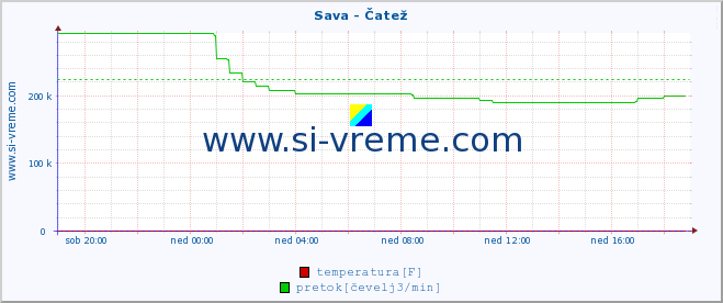 POVPREČJE :: Sava - Čatež :: temperatura | pretok | višina :: zadnji dan / 5 minut.