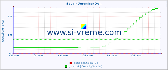 POVPREČJE :: Sava - Jesenice/Dol. :: temperatura | pretok | višina :: zadnji dan / 5 minut.