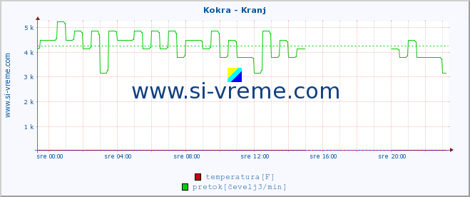 POVPREČJE :: Kokra - Kranj :: temperatura | pretok | višina :: zadnji dan / 5 minut.