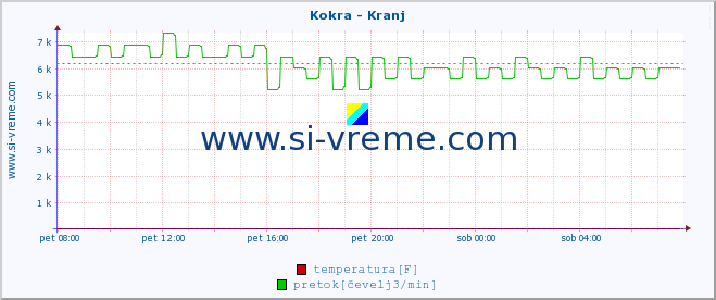 POVPREČJE :: Kokra - Kranj :: temperatura | pretok | višina :: zadnji dan / 5 minut.