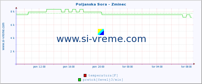 POVPREČJE :: Poljanska Sora - Zminec :: temperatura | pretok | višina :: zadnji dan / 5 minut.