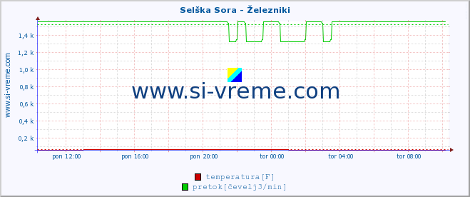 POVPREČJE :: Selška Sora - Železniki :: temperatura | pretok | višina :: zadnji dan / 5 minut.