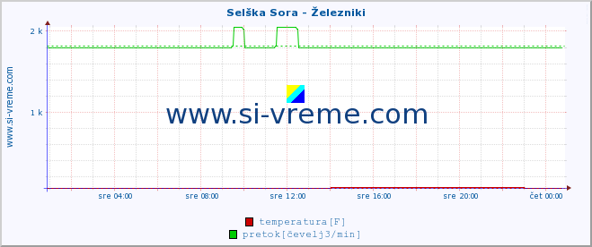 POVPREČJE :: Selška Sora - Železniki :: temperatura | pretok | višina :: zadnji dan / 5 minut.