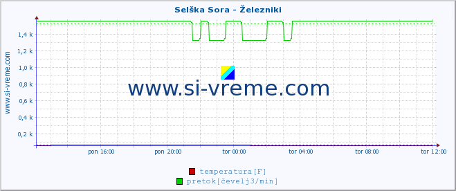 POVPREČJE :: Selška Sora - Železniki :: temperatura | pretok | višina :: zadnji dan / 5 minut.