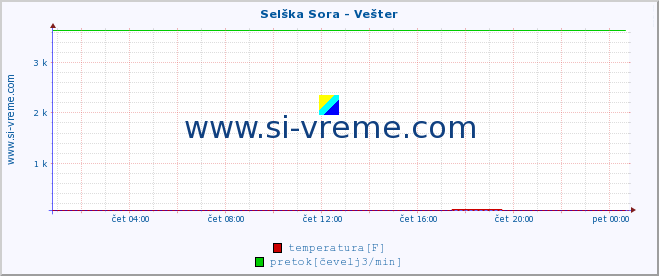 POVPREČJE :: Selška Sora - Vešter :: temperatura | pretok | višina :: zadnji dan / 5 minut.