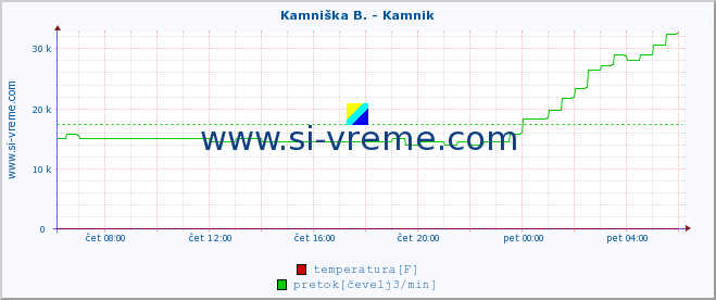 POVPREČJE :: Kamniška B. - Kamnik :: temperatura | pretok | višina :: zadnji dan / 5 minut.