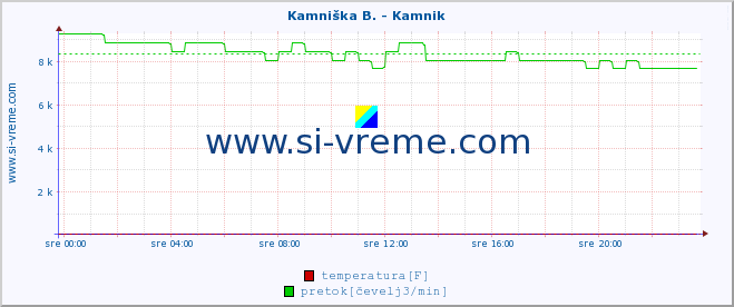 POVPREČJE :: Kamniška B. - Kamnik :: temperatura | pretok | višina :: zadnji dan / 5 minut.