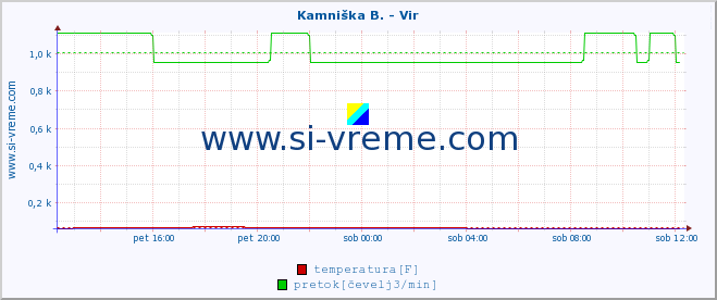 POVPREČJE :: Kamniška B. - Vir :: temperatura | pretok | višina :: zadnji dan / 5 minut.