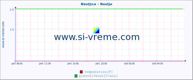 POVPREČJE :: Nevljica - Nevlje :: temperatura | pretok | višina :: zadnji dan / 5 minut.