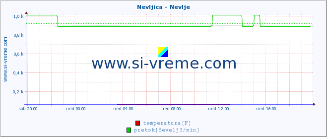 POVPREČJE :: Nevljica - Nevlje :: temperatura | pretok | višina :: zadnji dan / 5 minut.