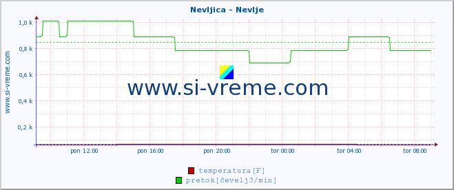 POVPREČJE :: Nevljica - Nevlje :: temperatura | pretok | višina :: zadnji dan / 5 minut.