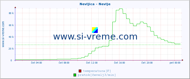 POVPREČJE :: Nevljica - Nevlje :: temperatura | pretok | višina :: zadnji dan / 5 minut.