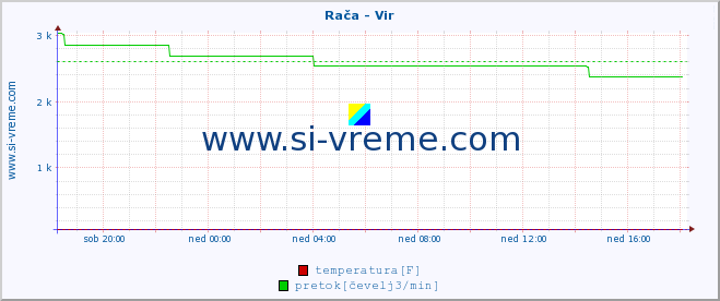 POVPREČJE :: Rača - Vir :: temperatura | pretok | višina :: zadnji dan / 5 minut.