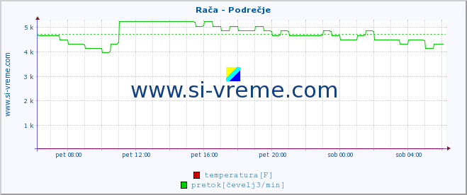 POVPREČJE :: Rača - Podrečje :: temperatura | pretok | višina :: zadnji dan / 5 minut.