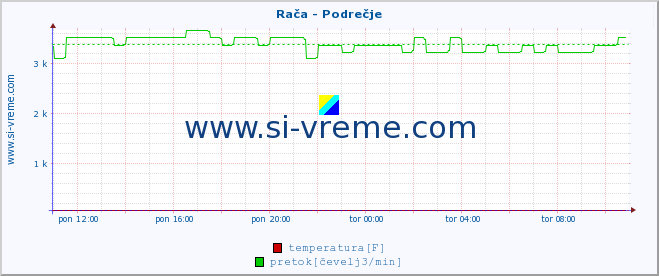 POVPREČJE :: Rača - Podrečje :: temperatura | pretok | višina :: zadnji dan / 5 minut.