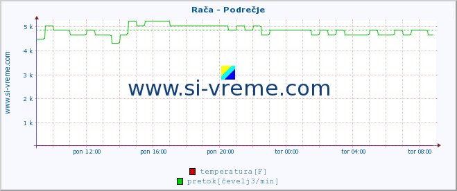 POVPREČJE :: Rača - Podrečje :: temperatura | pretok | višina :: zadnji dan / 5 minut.