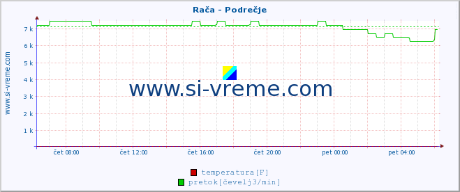 POVPREČJE :: Rača - Podrečje :: temperatura | pretok | višina :: zadnji dan / 5 minut.