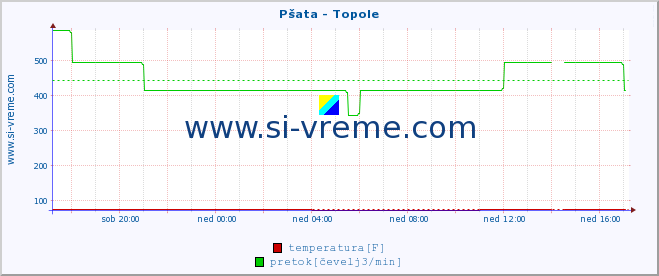 POVPREČJE :: Pšata - Topole :: temperatura | pretok | višina :: zadnji dan / 5 minut.