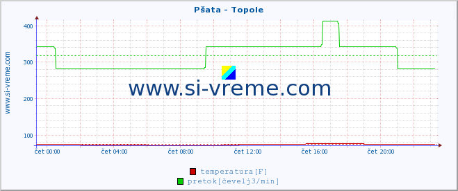 POVPREČJE :: Pšata - Topole :: temperatura | pretok | višina :: zadnji dan / 5 minut.