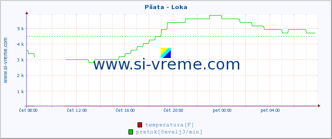 POVPREČJE :: Pšata - Loka :: temperatura | pretok | višina :: zadnji dan / 5 minut.