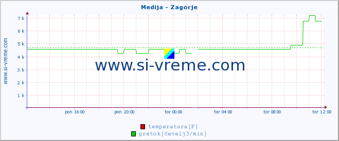 POVPREČJE :: Medija - Zagorje :: temperatura | pretok | višina :: zadnji dan / 5 minut.