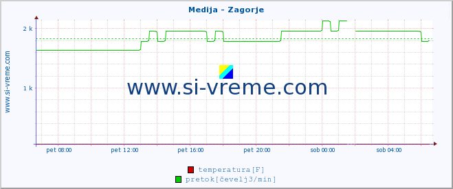 POVPREČJE :: Medija - Zagorje :: temperatura | pretok | višina :: zadnji dan / 5 minut.