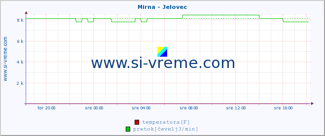 POVPREČJE :: Mirna - Jelovec :: temperatura | pretok | višina :: zadnji dan / 5 minut.