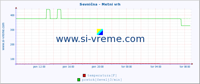 POVPREČJE :: Sevnična - Metni vrh :: temperatura | pretok | višina :: zadnji dan / 5 minut.