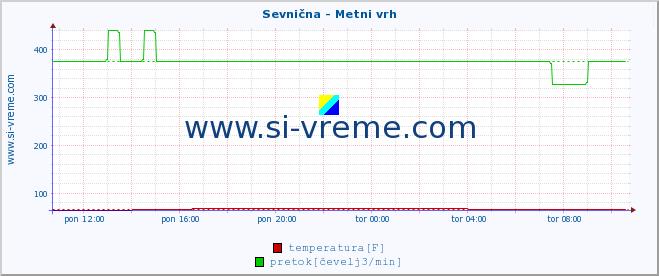 POVPREČJE :: Sevnična - Metni vrh :: temperatura | pretok | višina :: zadnji dan / 5 minut.